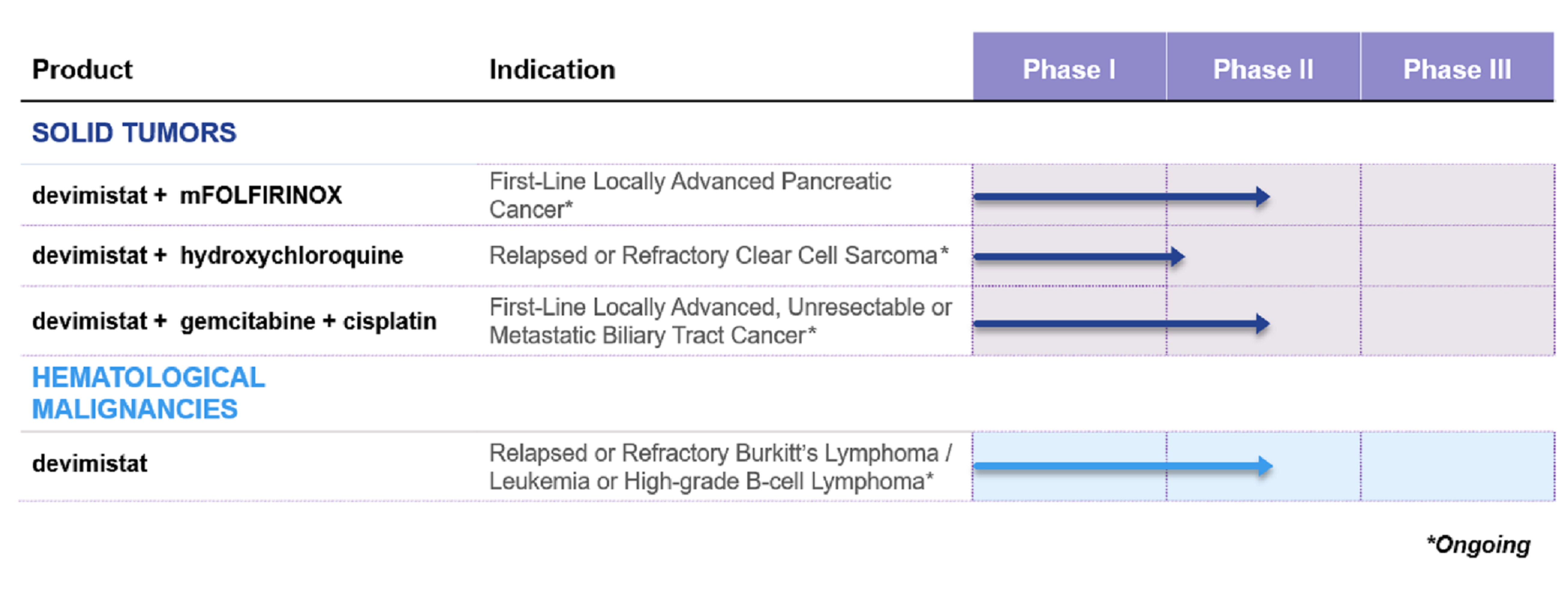 Clinical Studies Graph